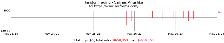 Insider Trading Transactions for Salinas Anushka