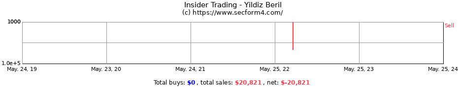 Insider Trading Transactions for Yildiz Beril