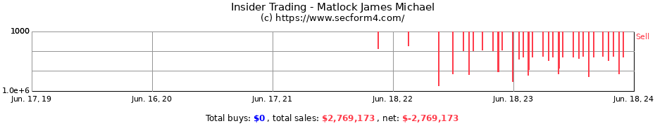 Insider Trading Transactions for Matlock James Michael