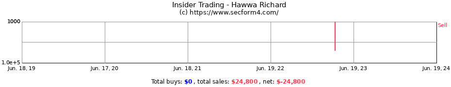 Insider Trading Transactions for Hawwa Richard