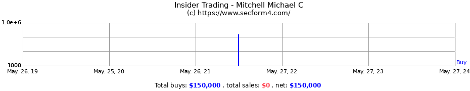 Insider Trading Transactions for Mitchell Michael C