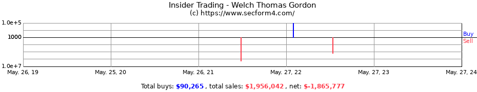 Insider Trading Transactions for Welch Thomas Gordon