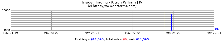 Insider Trading Transactions for Kitsch William J IV