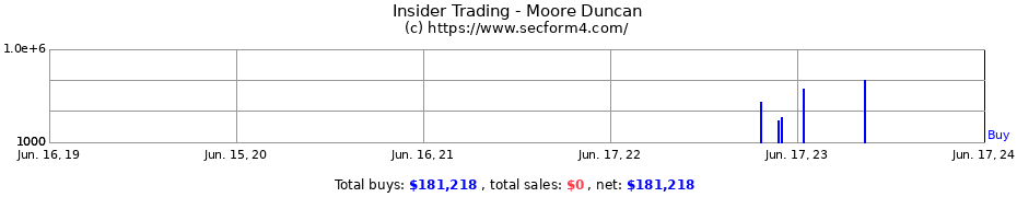 Insider Trading Transactions for Moore Duncan