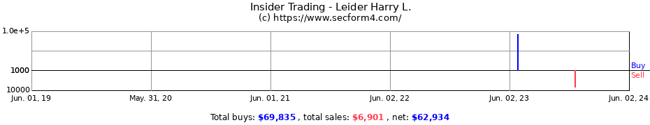 Insider Trading Transactions for Leider Harry L.
