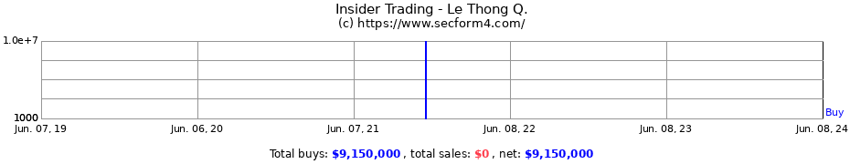 Insider Trading Transactions for Le Thong Q.