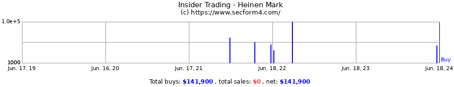 Insider Trading Transactions for Heinen Mark