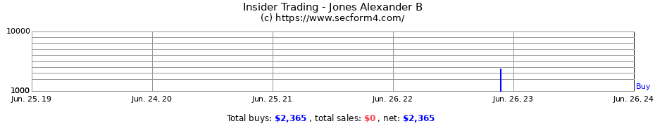 Insider Trading Transactions for Jones Alexander B