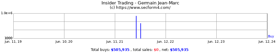 Insider Trading Transactions for Germain Jean-Marc