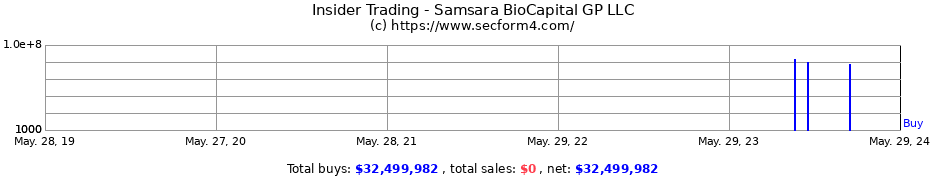 Insider Trading Transactions for Samsara BioCapital GP LLC