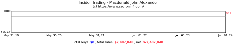 Insider Trading Transactions for Macdonald John Alexander