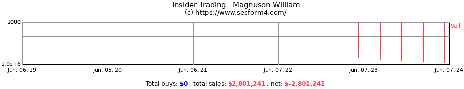 Insider Trading Transactions for Magnuson William