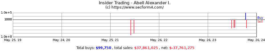 Insider Trading Transactions for Abell Alexander I.