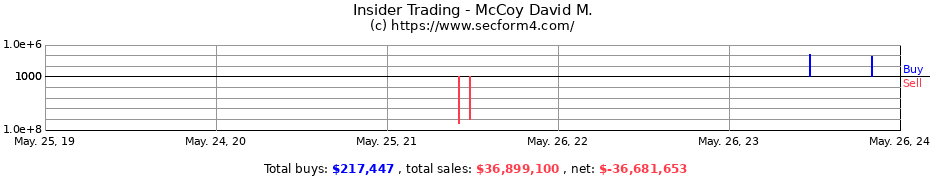 Insider Trading Transactions for McCoy David M.