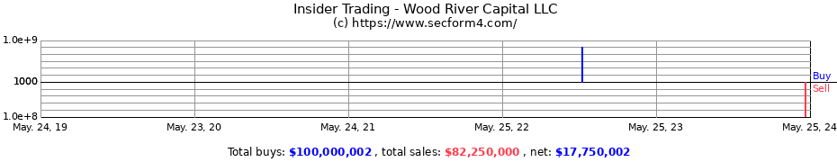 Insider Trading Transactions for Wood River Capital LLC