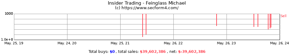Insider Trading Transactions for Feinglass Michael