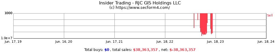 Insider Trading Transactions for RJC GIS Holdings LLC