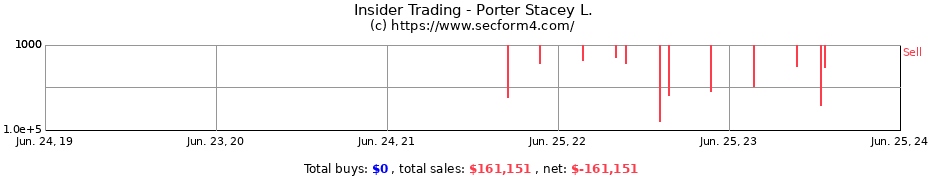 Insider Trading Transactions for Porter Stacey L.