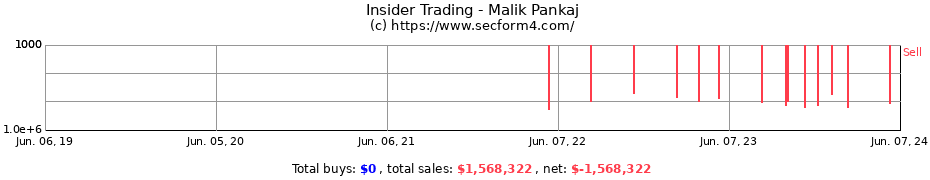Insider Trading Transactions for Malik Pankaj