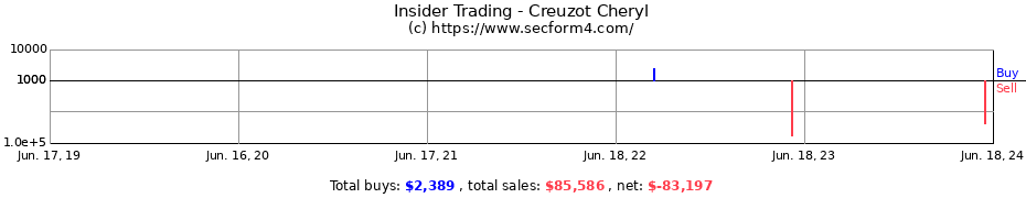 Insider Trading Transactions for Creuzot Cheryl