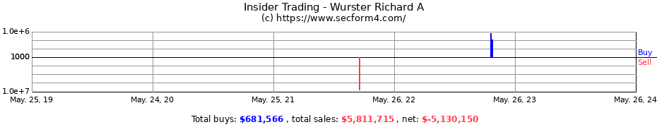 Insider Trading Transactions for Wurster Richard A
