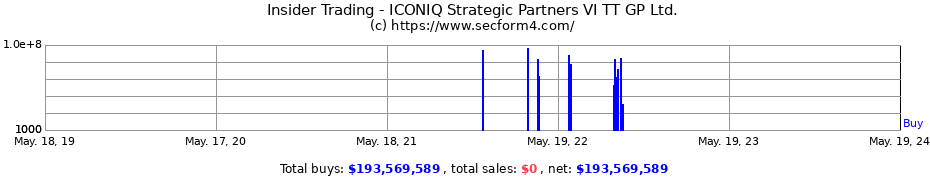 Insider Trading Transactions for ICONIQ Strategic Partners VI TT GP Ltd.