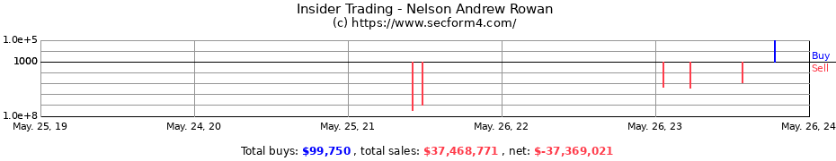 Insider Trading Transactions for Nelson Andrew Rowan