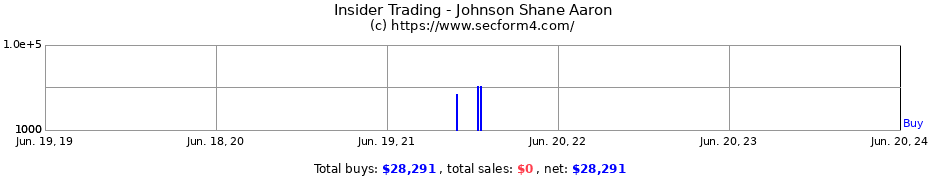 Insider Trading Transactions for Johnson Shane Aaron