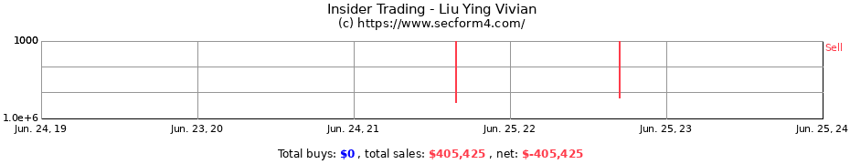 Insider Trading Transactions for Liu Ying Vivian