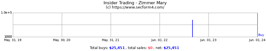 Insider Trading Transactions for Zimmer Mary