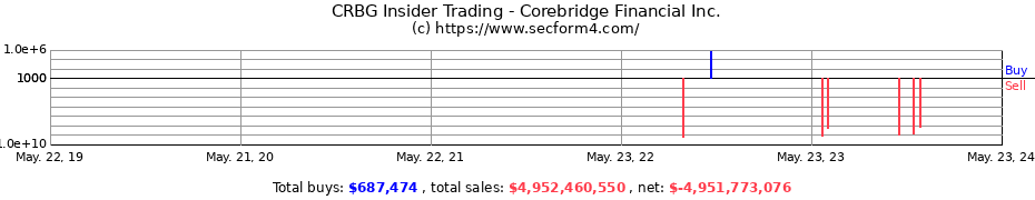 Insider Trading Transactions for Corebridge Financial Inc.