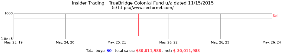 Insider Trading Transactions for TrueBridge Colonial Fund u/a dated 11/15/2015