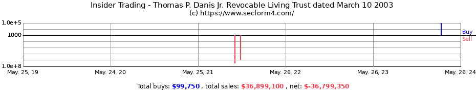 Insider Trading Transactions for Thomas P. Danis Jr. Revocable Living Trust dated March 10 2003