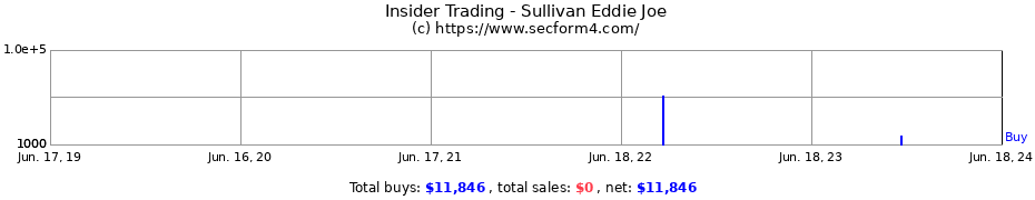 Insider Trading Transactions for Sullivan Eddie Joe