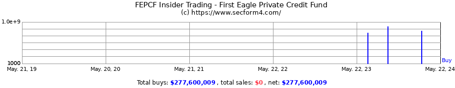 Insider Trading Transactions for First Eagle Private Credit Fund