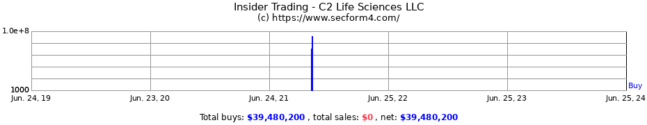 Insider Trading Transactions for C2 Life Sciences LLC