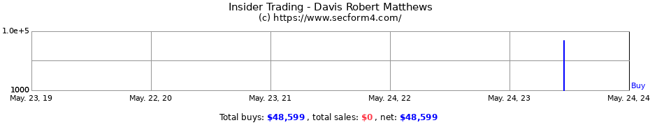 Insider Trading Transactions for Davis Robert Matthews