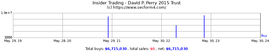 Insider Trading Transactions for David P. Perry 2015 Trust