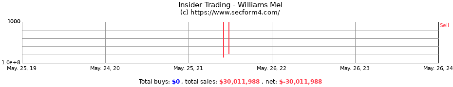 Insider Trading Transactions for Williams Mel
