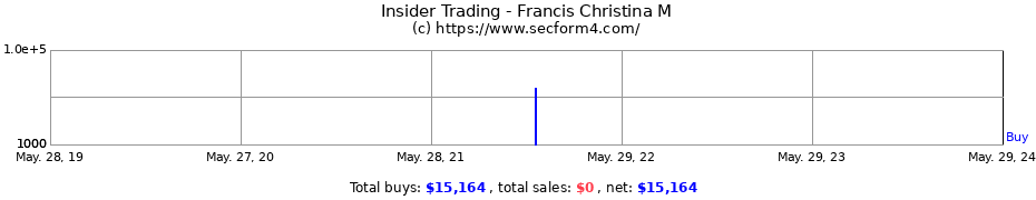 Insider Trading Transactions for Francis Christina M