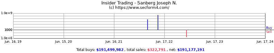 Insider Trading Transactions for Sanberg Joseph N.