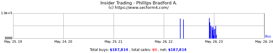 Insider Trading Transactions for Phillips Bradford A.