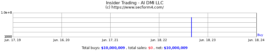 Insider Trading Transactions for AI DMI LLC