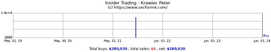 Insider Trading Transactions for Krawiec Peter