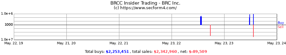 Insider Trading Transactions for BRC Inc.