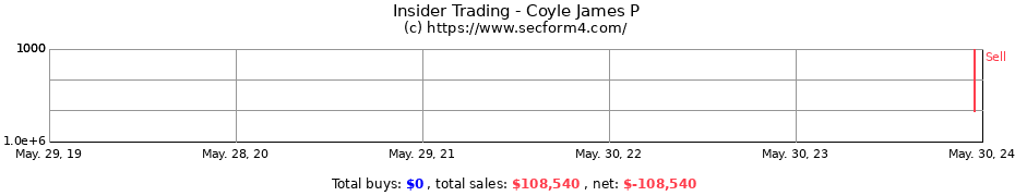 Insider Trading Transactions for Coyle James P