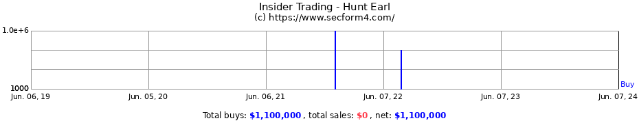 Insider Trading Transactions for Hunt Earl