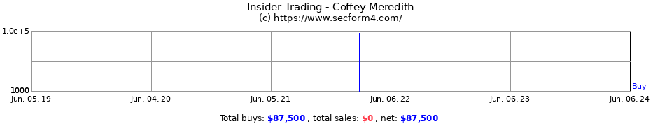 Insider Trading Transactions for Coffey Meredith
