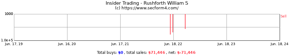Insider Trading Transactions for Rushforth William S