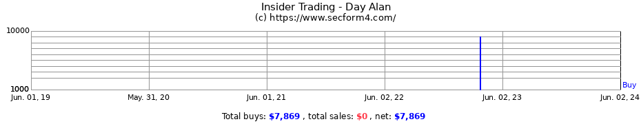 Insider Trading Transactions for Day Alan